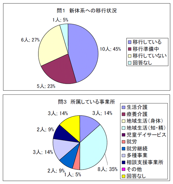 問１　新体系への移行状況、問３　所属している事業所