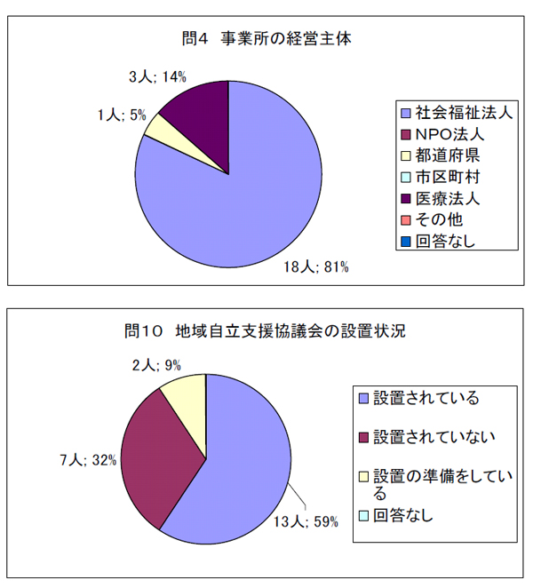問４　事業所の経営主体、問１０　地域自立支援協議会の設置状況