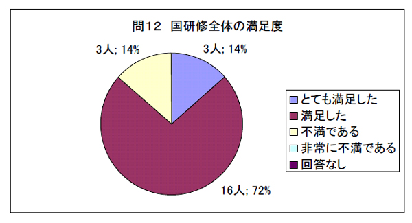 問１２　国研修全体の満足度