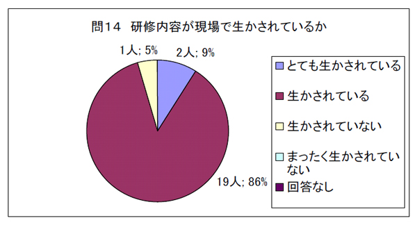 問１４　研修内容が現場で生かされているか
