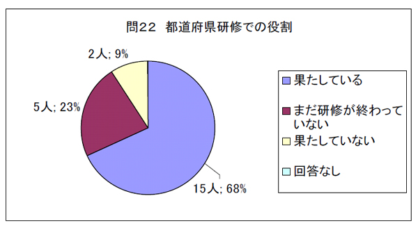 問２２　都道府県研修での役割