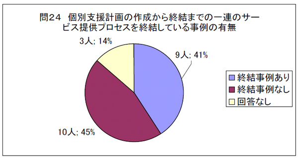 問２４　個別支援計画の作成から終結までの一連のサービス提供プロセスを終結している事例の有無