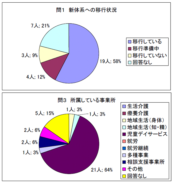 問１　新体系への移行状況、問３　所属している事業所
