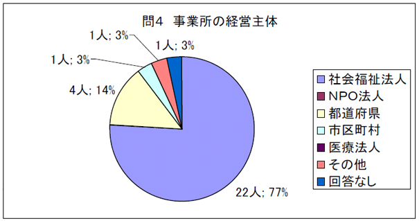 問４　事業所の経営主体