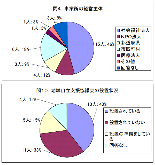 問４　事業所の経営主体、問１０　地域自立支援協議会の設置状況