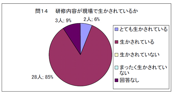 問１４　　研修内容が現場で生かされているか