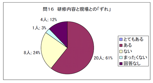 問１６　研修内容と現場との「ずれ」
