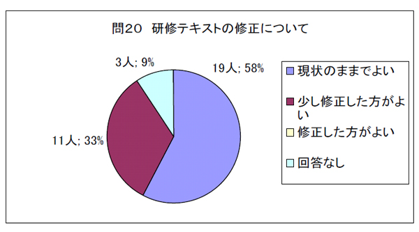 問２０　研修テキストの修正について