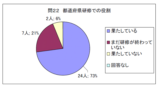 問２２　都道府県研修での役割