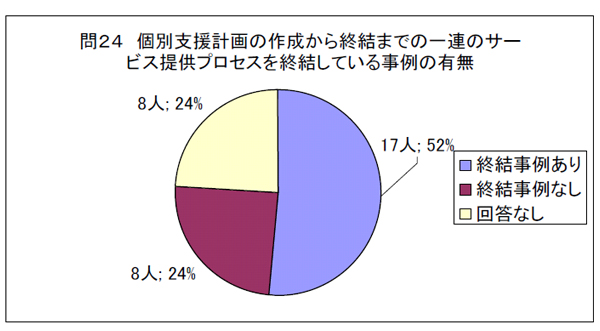 問２４　個別支援計画の作成から終結までの一連のサービス提供プロセスを終結している事例の有無