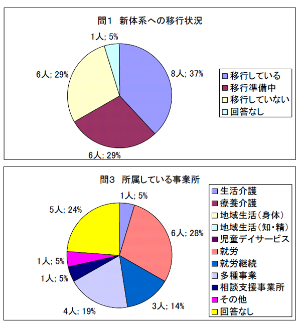 問１　新体系への移行状況、問３　所属している事業所
