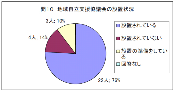 問１０　地域自立支援協議会の設置状況