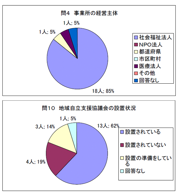 問４　事業所の経営主体、問１０　地域自立支援協議会の設置状況