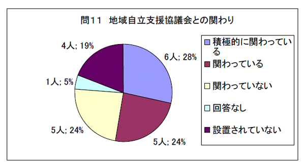 問１１　地域自立支援協議会との関わり
