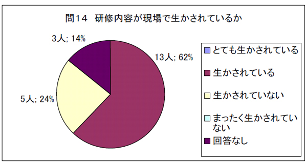 問１４　研修内容が現場で生かされているか