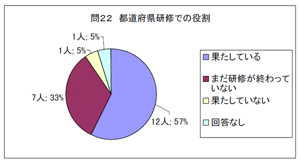 問２２　都道府県研修での役割