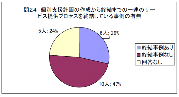 問２４　個別支援計画の作成から終結までの一連のサービス提供プロセスを終結している事例の有無