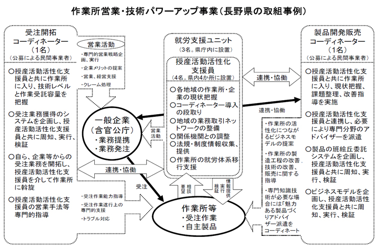 作業所営業・技術パワーアップ事業（長野県の取組事例）