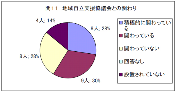 問１１　地域自立支援協議会との関わり