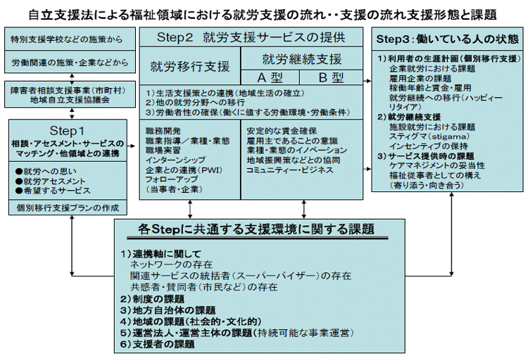 自立支援法による福祉領域における就労支援の流れ・・支援の流れ支援形態と課題