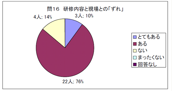 問１６　研修内容と現場との「ずれ」