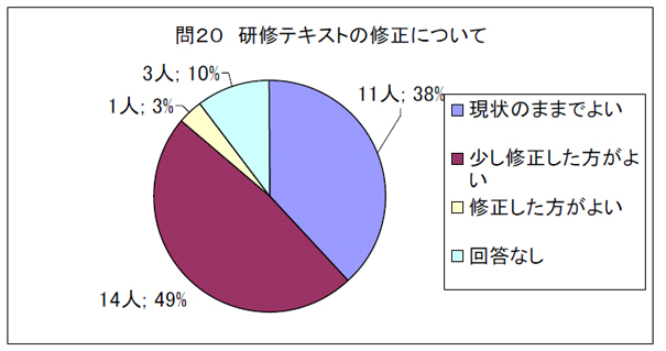 問２０　研修テキストの修正について