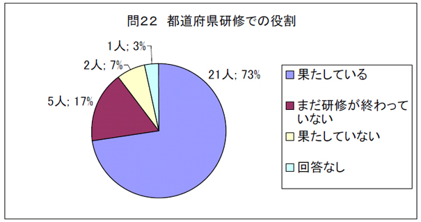 問２２　都道府県研修での役割
