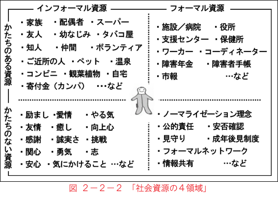 図２－２－２ 「社会資源の4領域」
