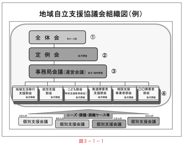 第１節　標準的な組み立て