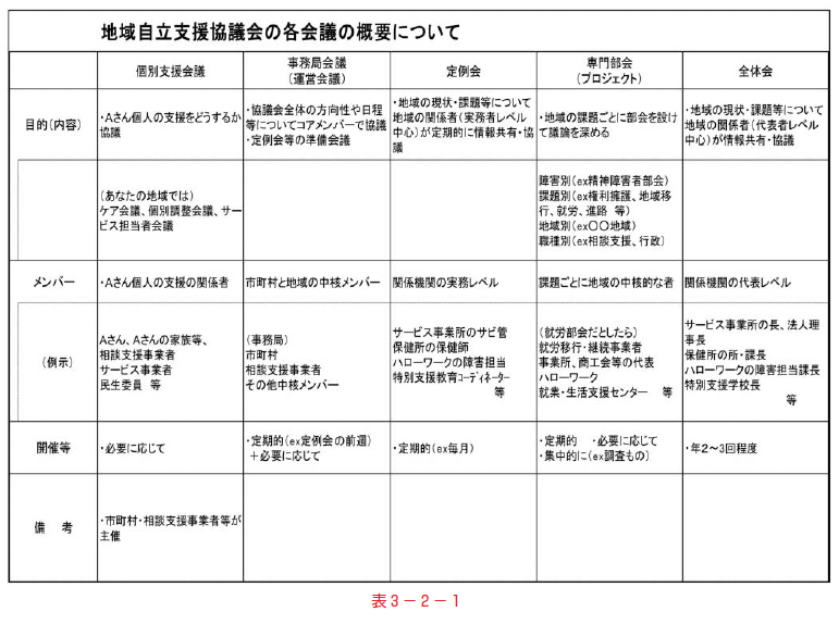 表３－２－１