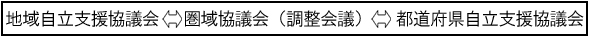 地域自立支援協議会←→圏域協議会（調整会議）←→都道府県自立支援協議会