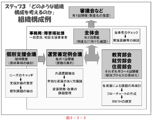 図３－３－３