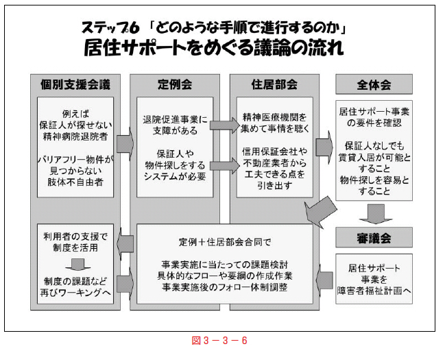 図３－３－６