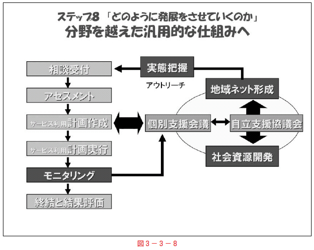 図３－３－８