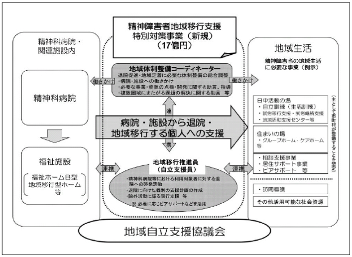 見直しのポイント