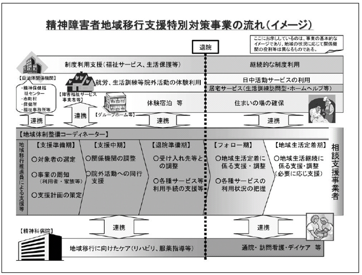 精神障害者地域移行支援特別対策事業の流れ（イメージ）