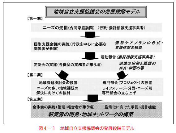 図４－１　地域自立支援協議会の発展段階モデル