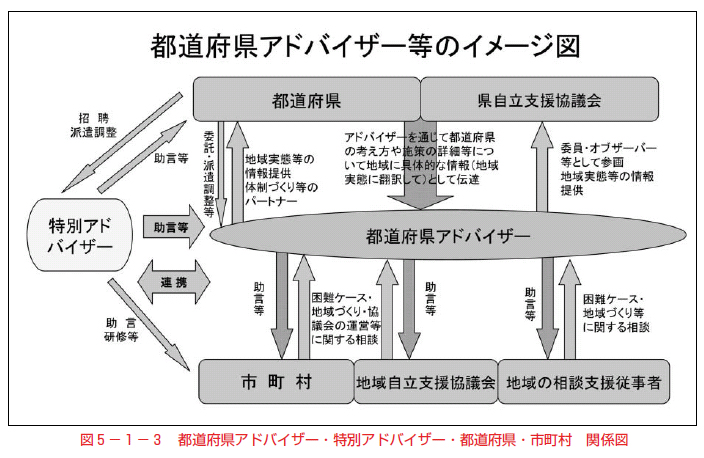 図５－１－３　都道府県アドバイザー・特別アドバイザー・都道府県・市町村　関係図