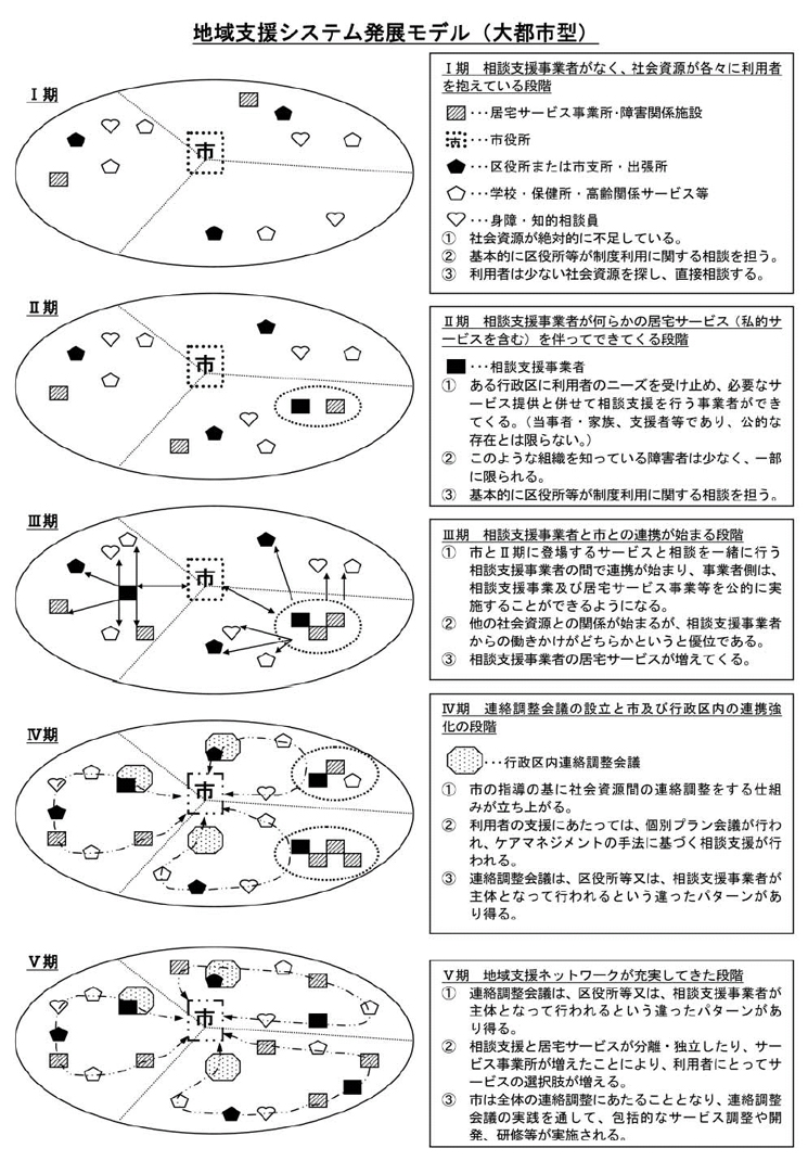 地域支援システム発展モデル（大都市型）