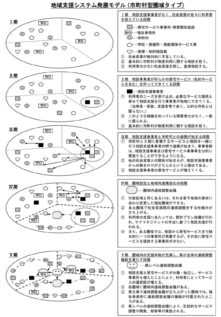 地域支援システム発展モデル（市町村型市単独タイプ）