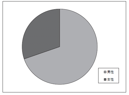 調査対象のプロフィール
