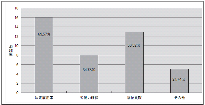 設問１