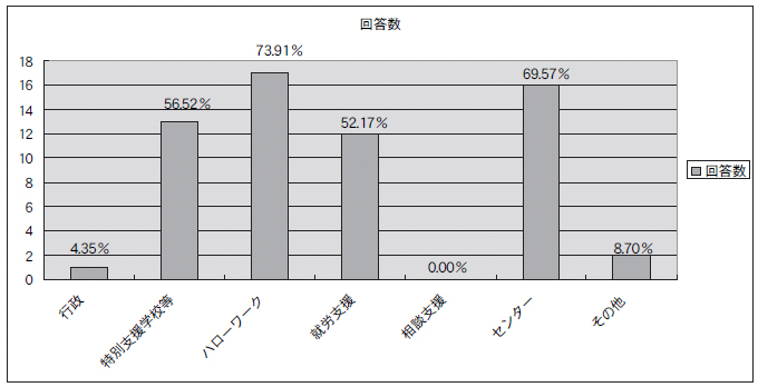 回答数