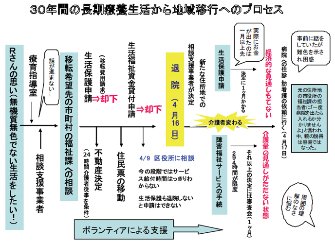 30年間の長期療養生活から地域移行へのプロセス