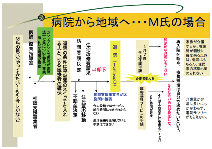 病院から地域へ
