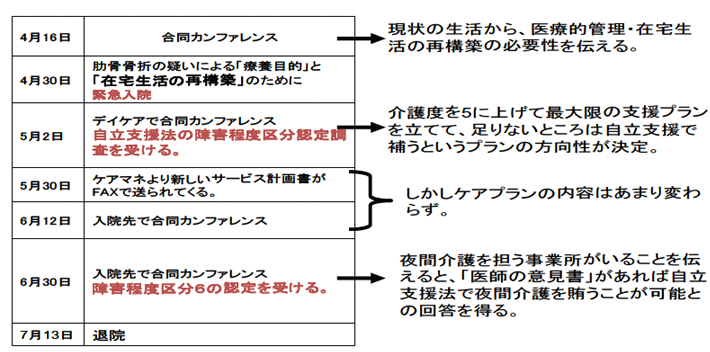 表１