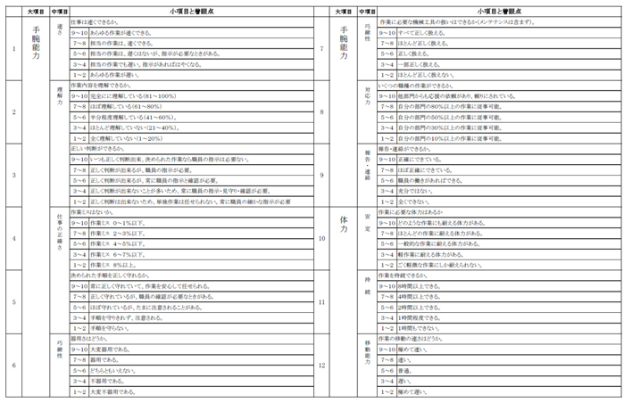 ２．調査票　　　(２）共通評価の着眼点