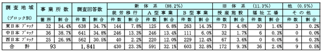 Ａ－１．調査地域別 と 新・旧体系別