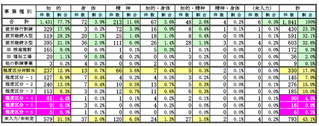 Ａ－２．事業種別と障害程度区分別