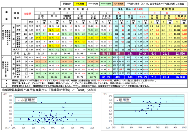 Ａ－３．事業別・障害種別能力評価